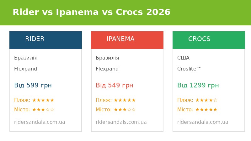 Rider vs Ipanema vs Crocs: какие вьетнамки выбрать в 2026 году — сравнение брендов